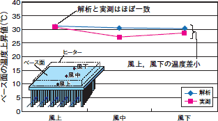 VLフィンの解析と実測の比較