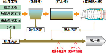 汚泥処理のフローシート