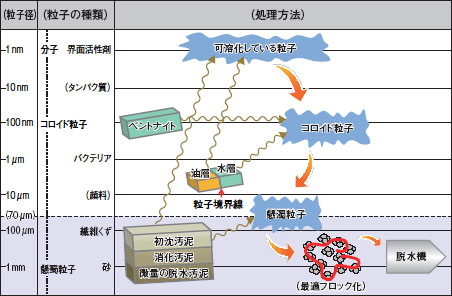 処理汚泥の混合状態