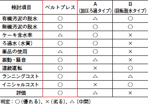 脱水機の選定検証