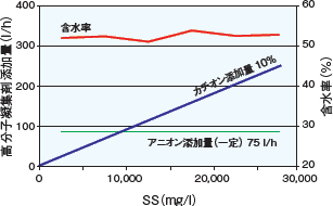 高分子凝集剤の実用的添加条件