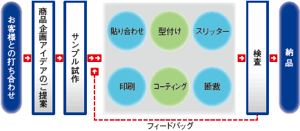 商品化の流れ