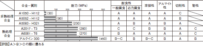 代表的なアルミニウム合金の特性