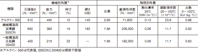 アルクイン 300と鋼材の特性