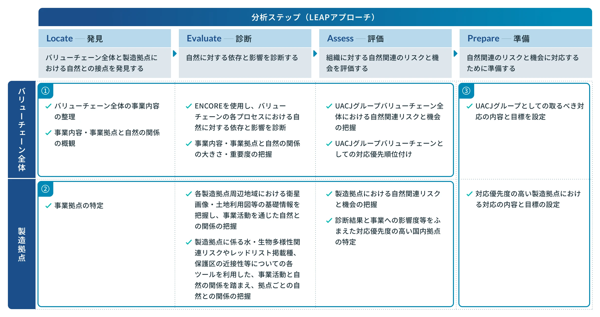 リープ(LEAP)アプローチは、事業と自然環境の関係を4つのステップで分析する手法です。バリューチェーンや拠点における自然との接点を発見(Locate)、依存と影響を診断(Evaluate)、リスクと機会を評価(Assess)した上で、対応策や目標を準備(Prepare)します。