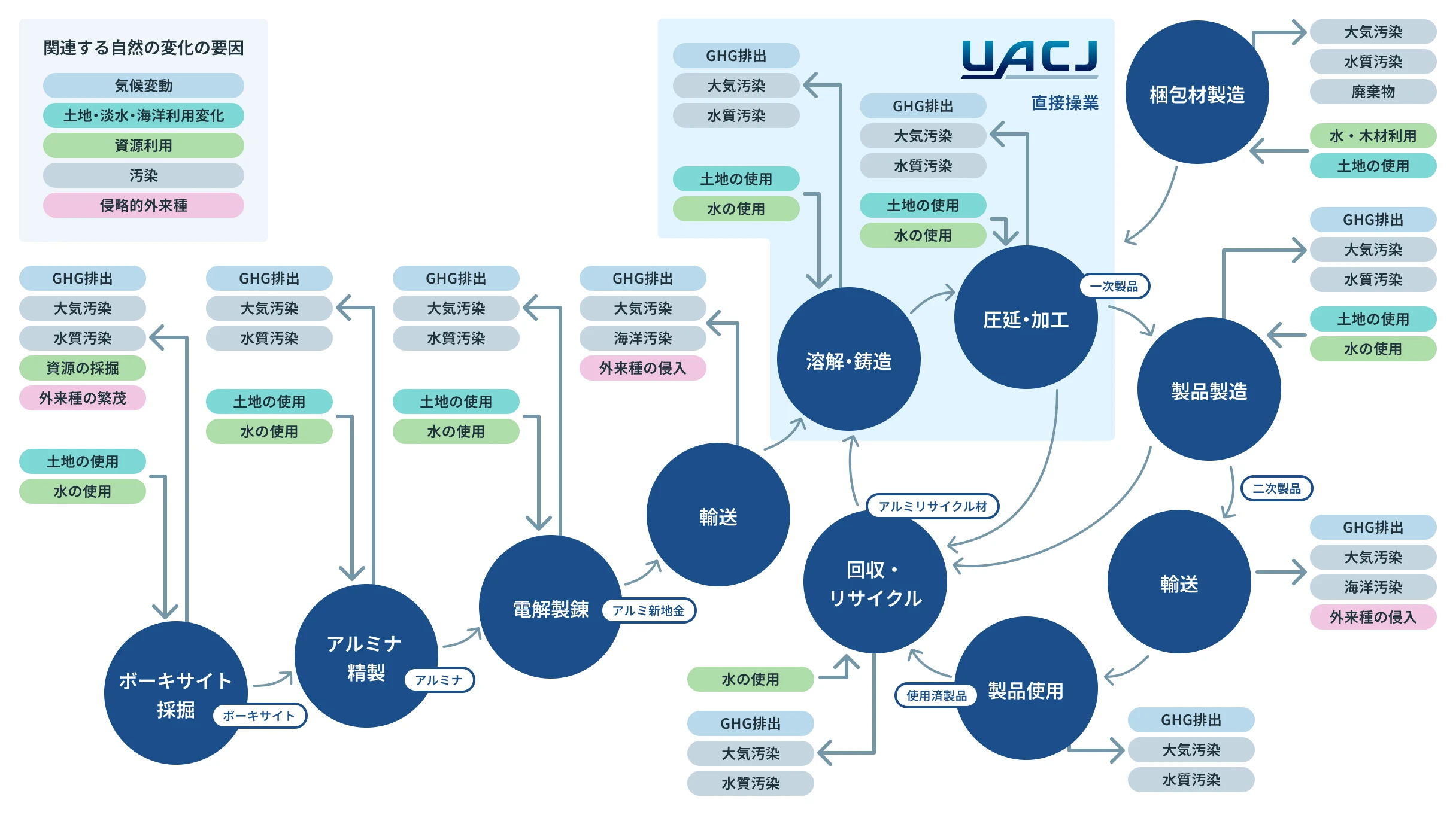 UACJグループのバリューチェーン(採掘からリサイクルまで)全体における自然との接点を整理した概観図です。各工程におけるGHG排出、水・土地の使用および環境汚染など、事業活動が自然に与える影響や、自然への依存を網羅的に分析しています。
