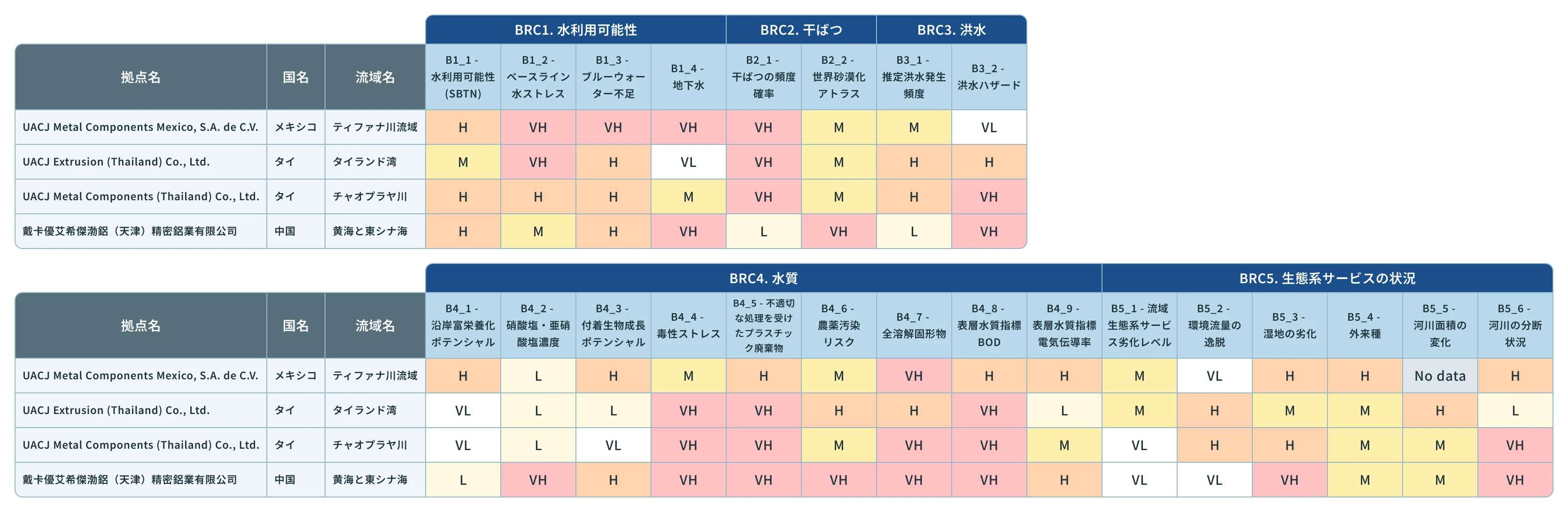 メキシコ・タイ・中国の海外4拠点を対象としています。全体的に水ストレスや干ばつなど「水利用可能性(渇水リスク)」のスコアが非常に高いほか、プラスチック廃棄物や毒性など「水質」面でも高いリスクが顕在化しているのが特徴です。