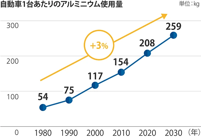 自動車1台あたりのアルミニウム使用量(北米)のグラフ