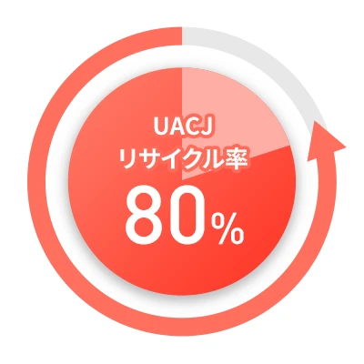 UACJ リサイクル率80%