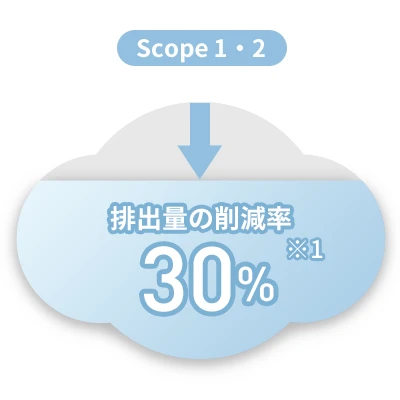 排出量の削減率 *1