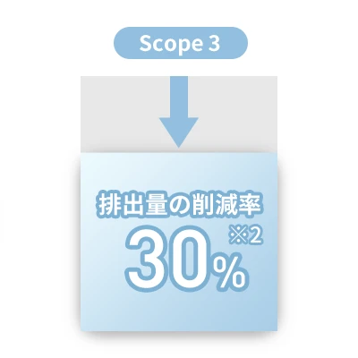排出量の削減率 *2