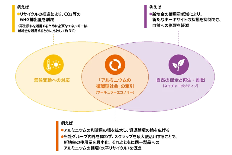 環境に関する3つのマテリアリティへの考え方