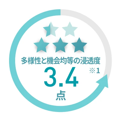 多様性と機会均等の浸透度 *1