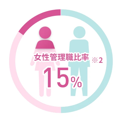 女性管理職比率 *2