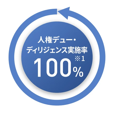 人権デュー・ディリジェンス実施率 *1