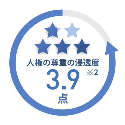 人権の尊重の浸透度 *2