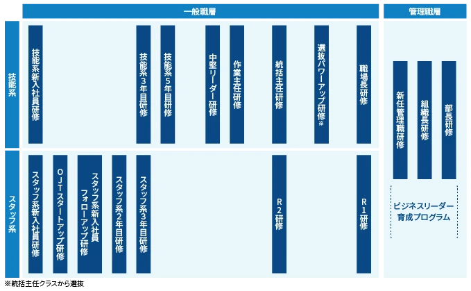 階層別研修の図