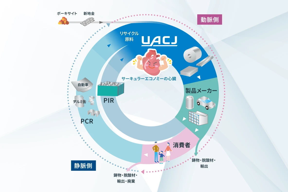 持続可能な社会に向けてアルミニウムのリサイクルを推進