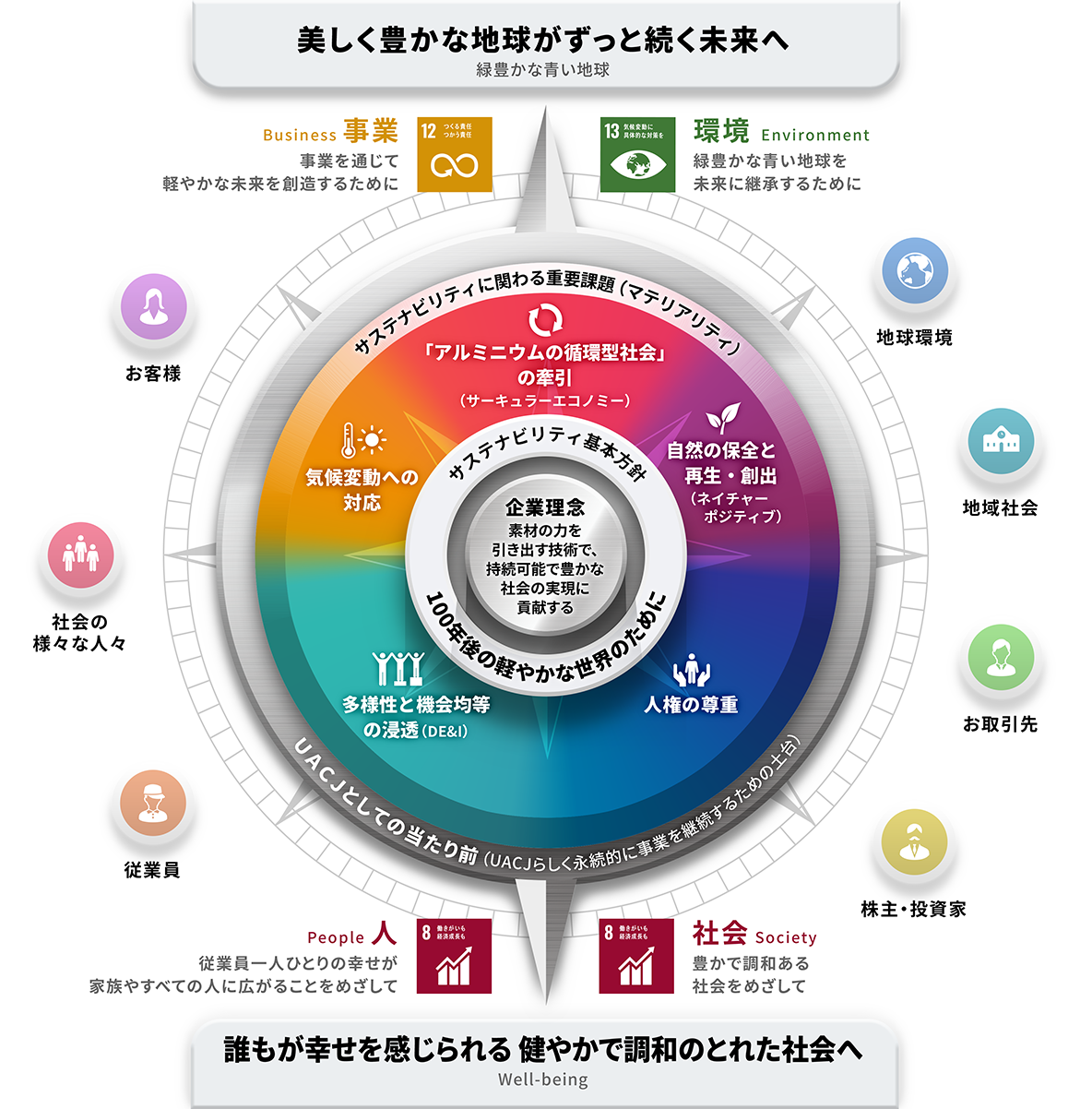 UACJグループのマテリアリティ