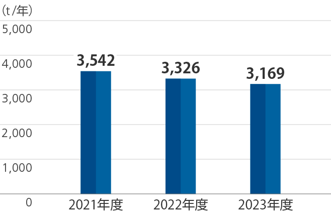 PRTR対象物質取扱量の推移のグラフ