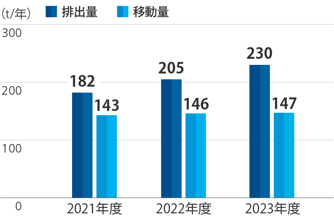 PRTR対象物質排出量・移動量の推移のグラフ