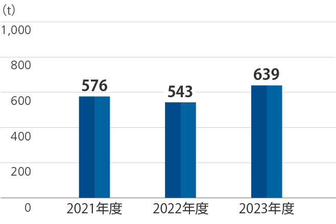 NOx排出量推移のグラフ