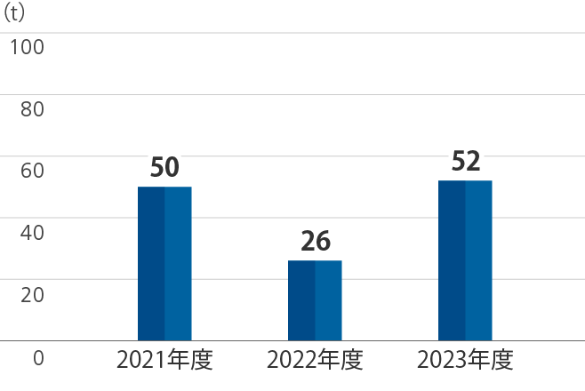 SOx排出量推移のグラフ