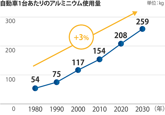 自動車1台あたりのアルミニウム使用量のグラフ