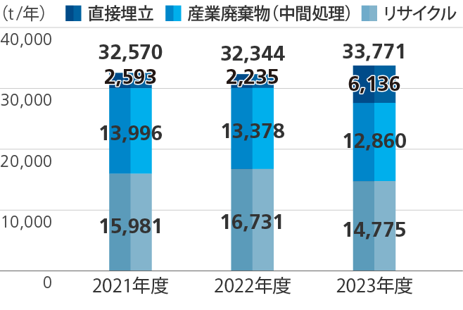 UACJグループ（国内＋海外）産業廃棄物量の推移