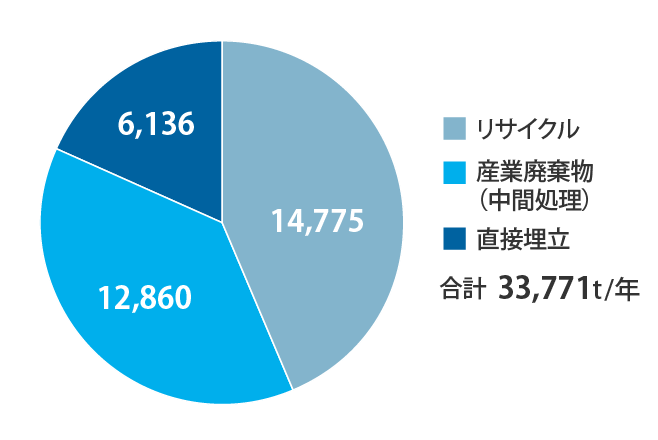 UACJグループ（国内＋海外）産業廃棄物量内訳（2020年度）