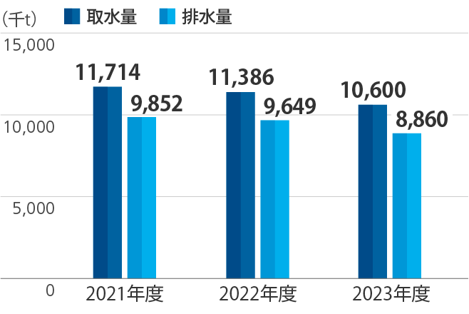 水使用量および排水量の推移のグラフ