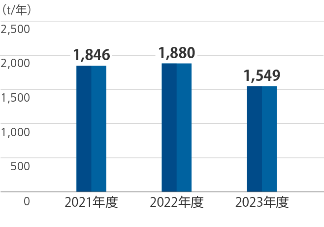 廃木材の排出量