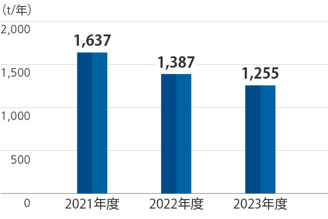 廃プラスチックの推移（国内）