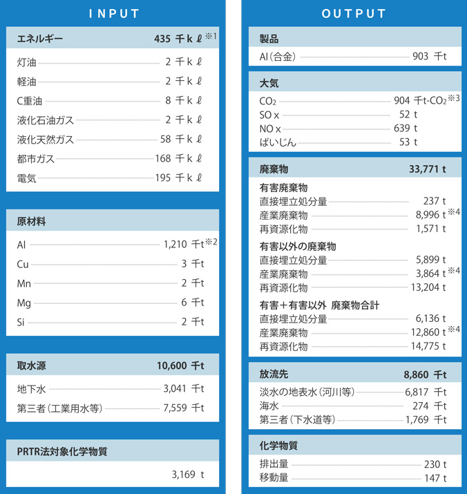 2019年度のマテリアルバランスの図