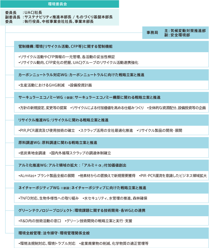 環境管理組織の図