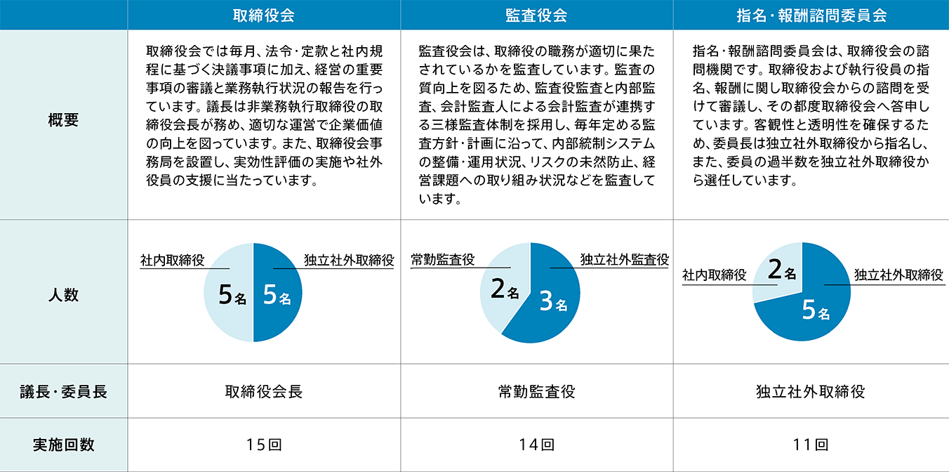 主な会議体の概要の図