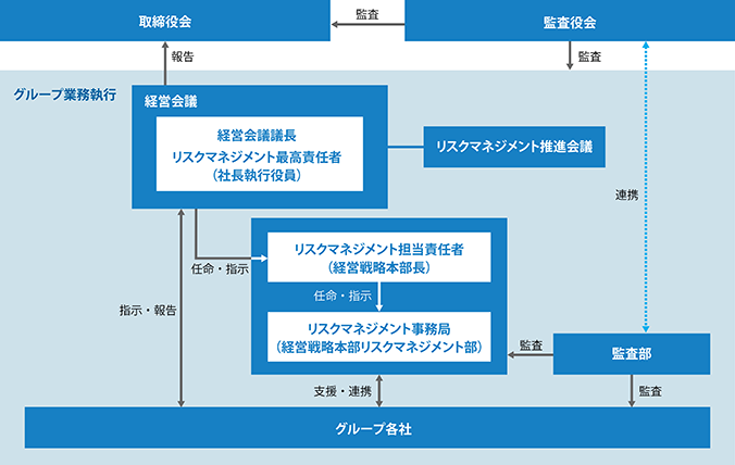 リスク体制