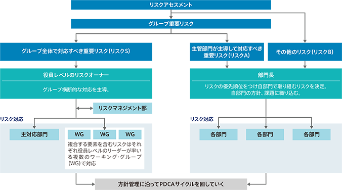 リスク体制