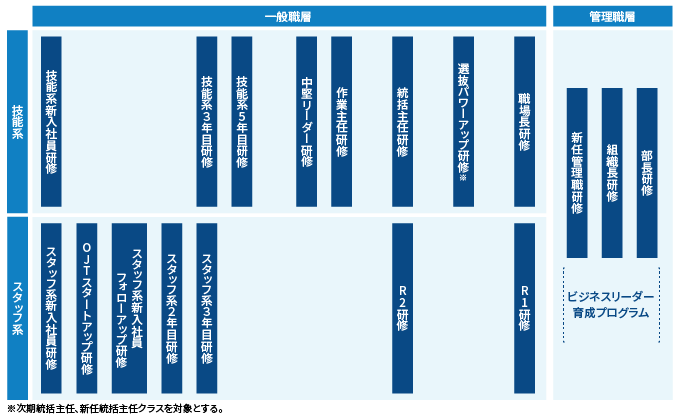 階層別研修の図