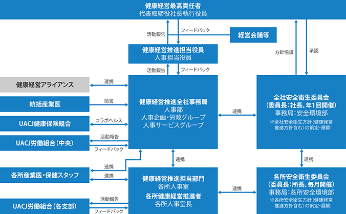 健康経営推進体制