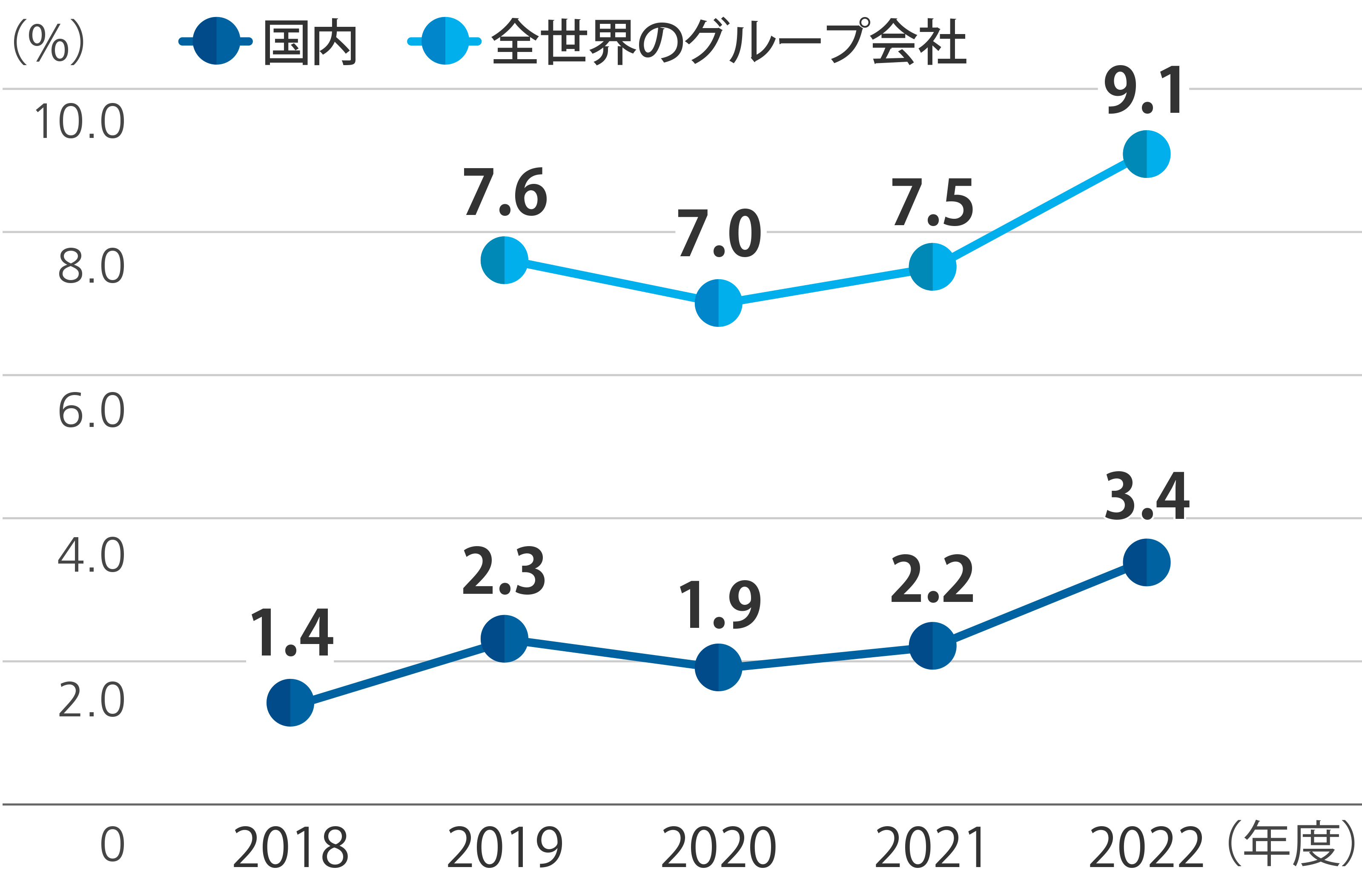 管理職に占める女性比率の推移