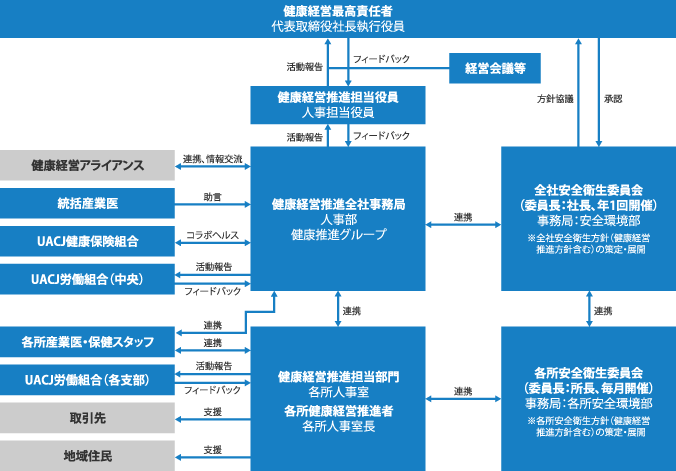 健康経営推進体制