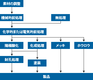 アルミニウム表面処理工程の図