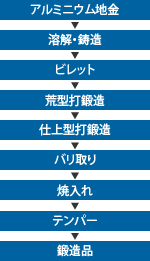 アルミニウム鍛造品の製造工程の図