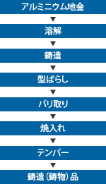 アルミニウム鋳造品(鋳物)の製造工程の図