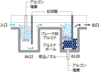 溶湯処理の図