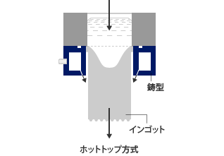 連続鋳造の図