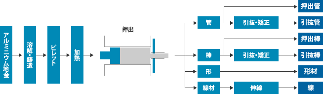 アルミニウム押出材の製造工程の図