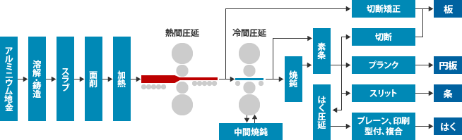 圧延の製造工程の図